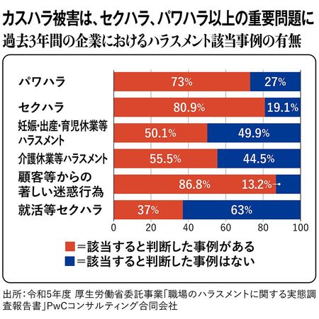 【図表】過去3年間の企業におけるハラスメント該当事例の有無