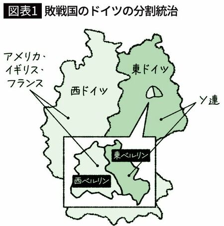 【図表1】敗戦国のドイツの分割統治