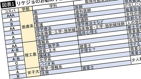 リケジョなら偏差値50台で慶應 上智へ 一生食べていける学部vs 高学歴ワープア リスクが高い学部 女子大の理系学科 は意外な穴場 President Online プレジデントオンライン