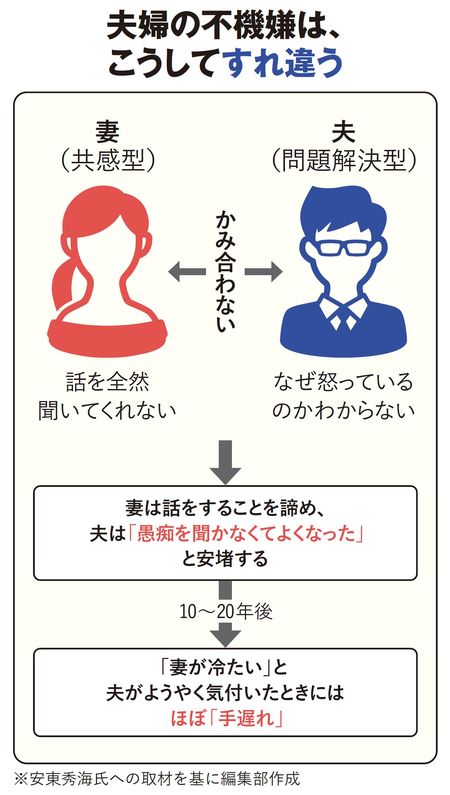 【図表】夫婦の不機嫌は、こうしてすれ違う