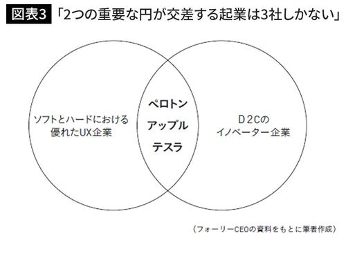 「2つの重要な円が交差する起業は3社しかない」