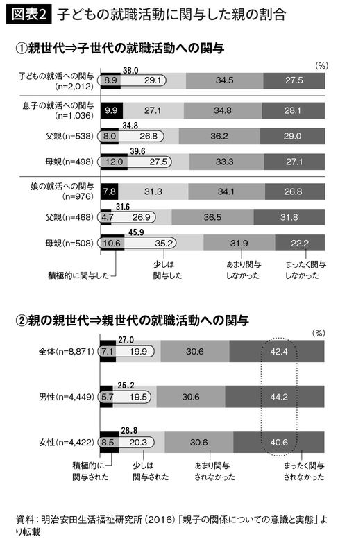 子どもの就職活動に関与した親の割合