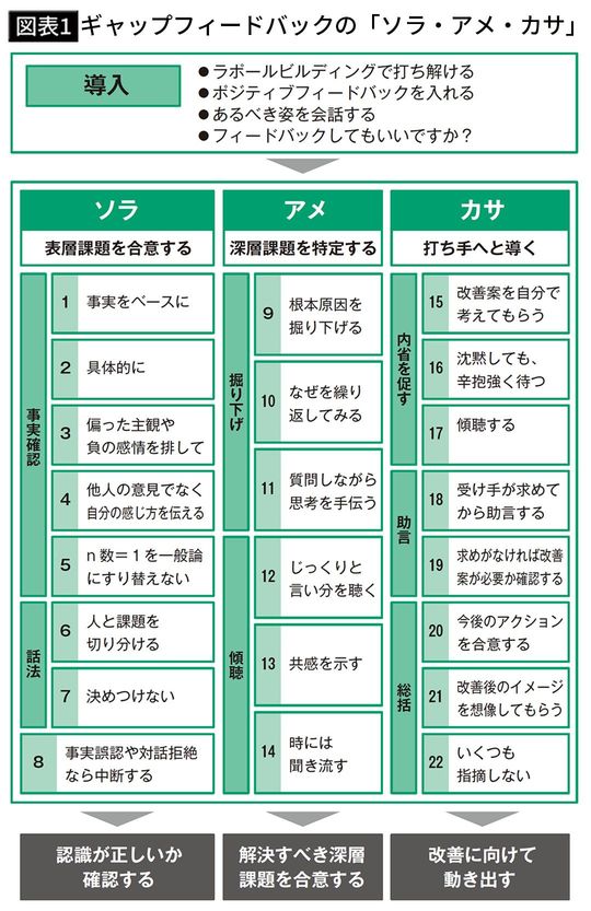 【図表1】ギャップフィードバックの「ソラ・アメ・カサ」