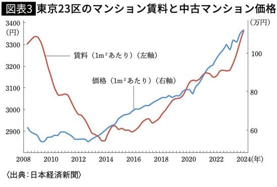 【図表3】 東京23区のマンション賃料と中古マンション価格