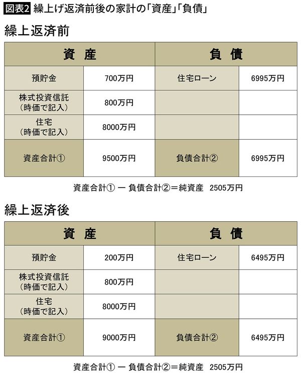 【図表2】繰上げ返済前後の家計の「資産」「負債」