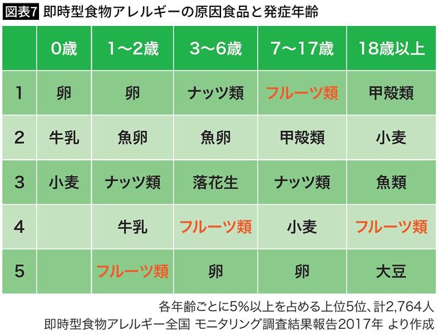 【図表7】即時型食物アレルギーの原因食品と発症年齢