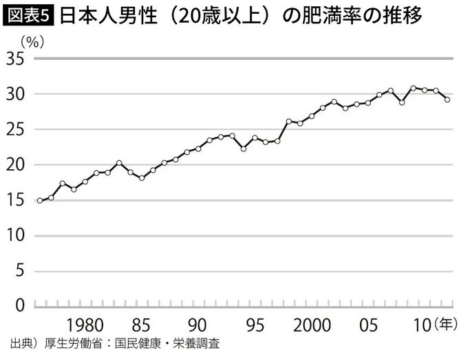 日本人男性の肥満率は上昇している