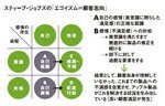 スティーブ・ジョブズの「エゴイズム=顧客志向」