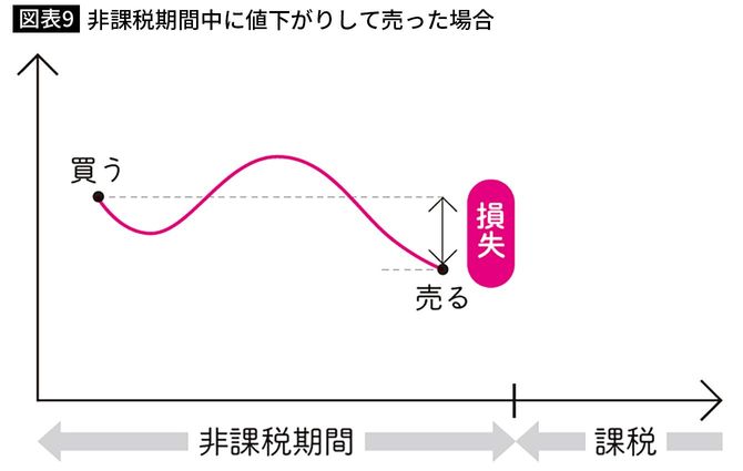 【図表9】非課税期間中に値下がりして売った場合