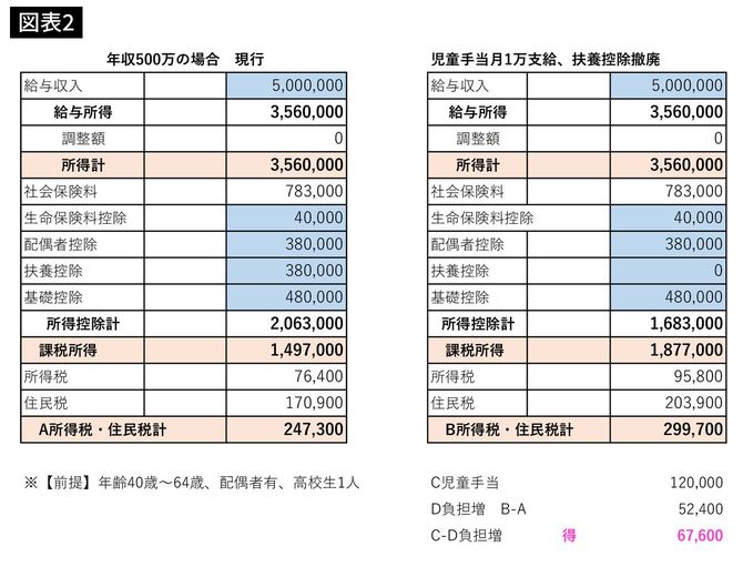 年収500万の場合 現行