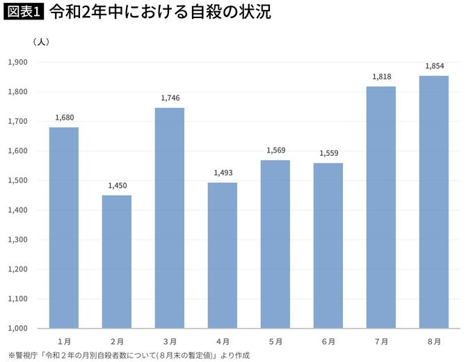 令和2年中における自殺の状況