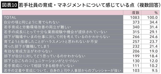 【図表10】若手社員の育成・マネジメントについて感じている点(複数回答)