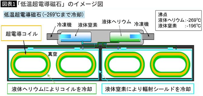 【図表】「低温超電導磁石」のイメージ図