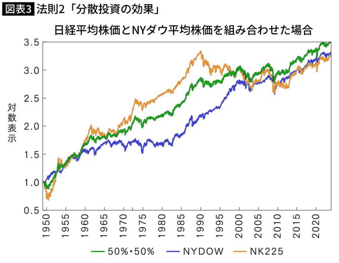 法則2「分散投資の効果」