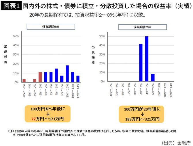 【図表1】国内外の株式・債権に長期・分散投資した場合の収益率（実績）