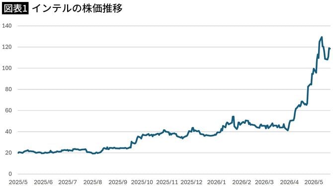 【図表1】インテルの株価推移