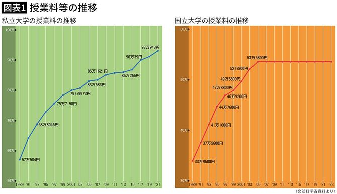 【図表1】授業料の推移