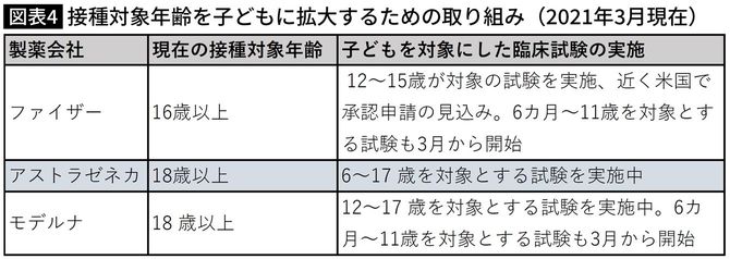 接種対象年齢を子どもに拡大するための取り組み（2021年3月現在）