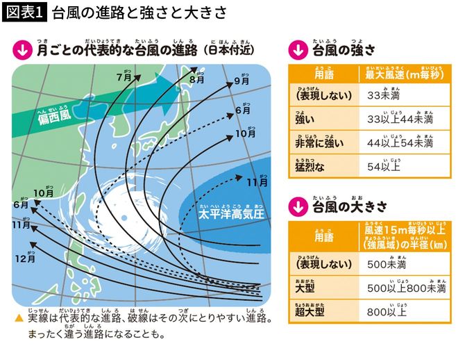 【図表1】台風の進路と強さと大きさ