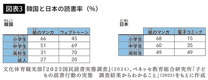【図表3】韓国と日本の読書率(%)