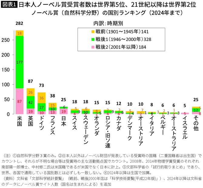 【図表】日本人ノーベル賞受賞者数は世界第5位、21世紀以降は世界第2位