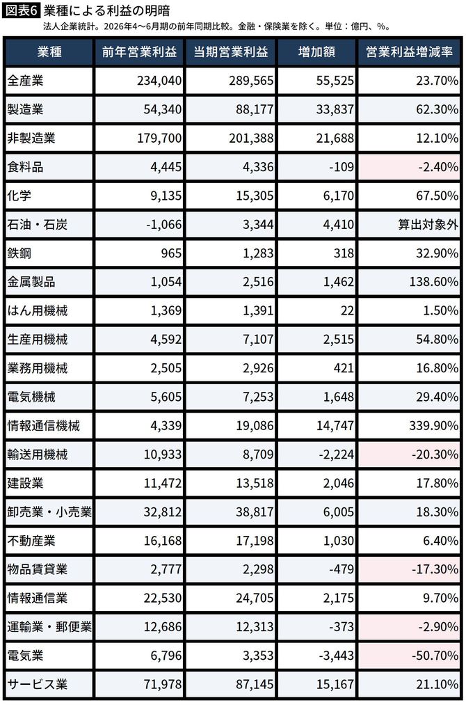 【図表】業種による利益の明暗
