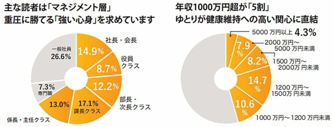 『PRESIDENT』読者の肩書／年収