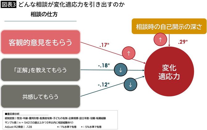 【図表3】どんな相談が変化適応力を引き出すのか