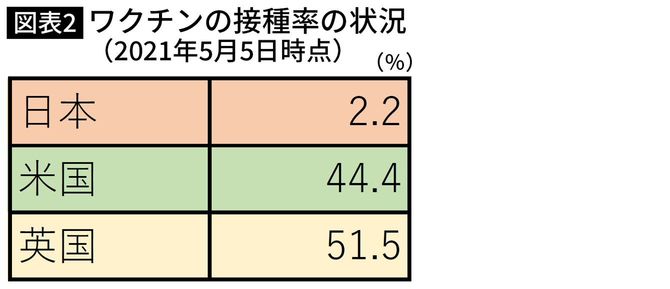 ワクチンの接種率の状況