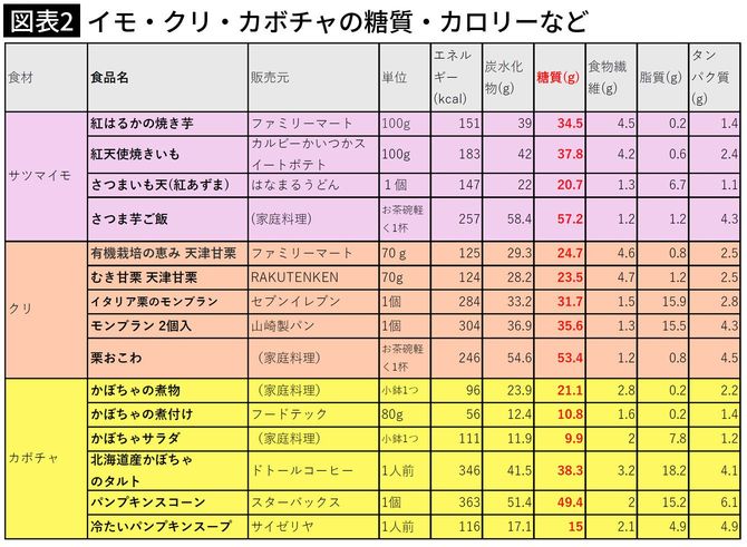 【図表2】イモ・クリ・カボチャの糖質・カロリーなど