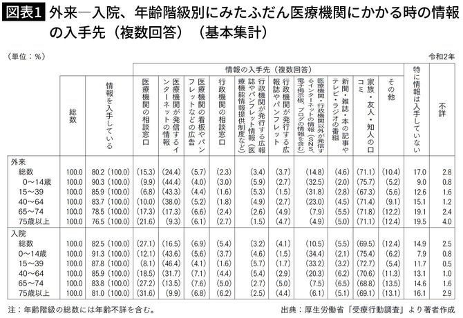 【図表1】外来―入院、年齢階級別にみたふだん医療機関にかかる時の情報の入手先（複数回答）（基本集計）
