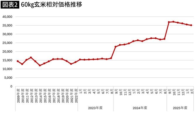 【図表】60㎏玄米相対価格推移