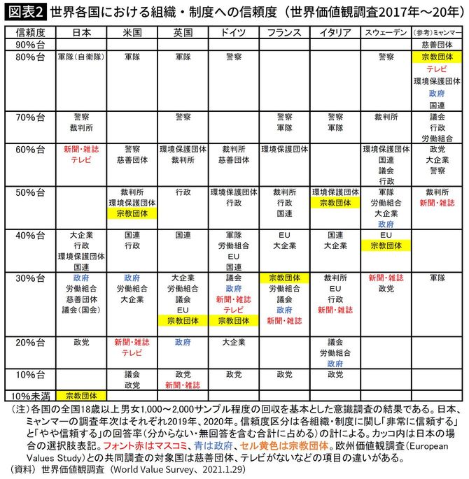 世界各国における組織・制度への信頼度(世界価値観調査2017年~20年)