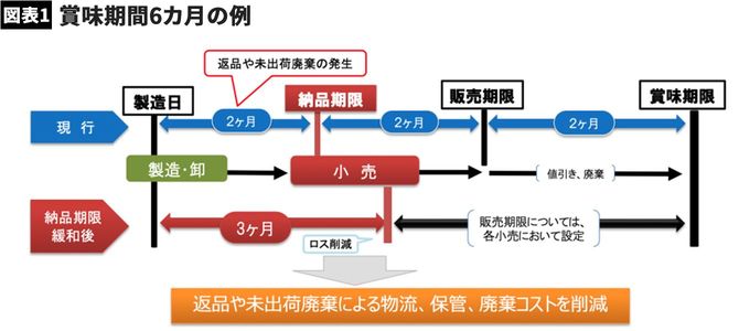 【図表】賞味期間6カ月の例