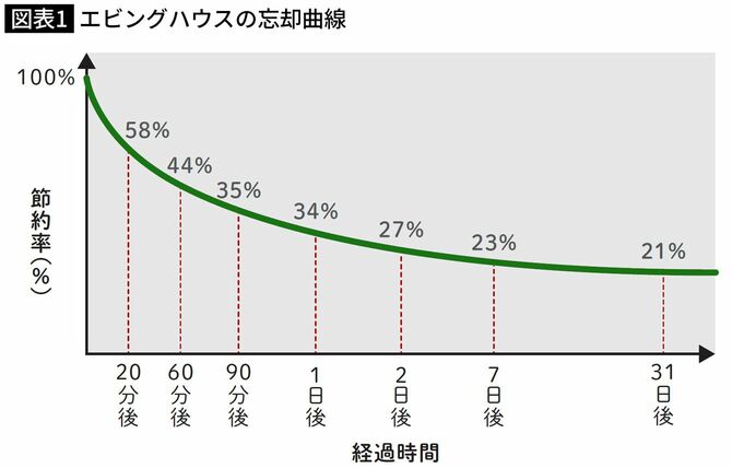 エビングハウスの忘却曲線