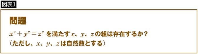 【図表1】x2+y2=z2を満たすx、y、zの組は存在するか?
