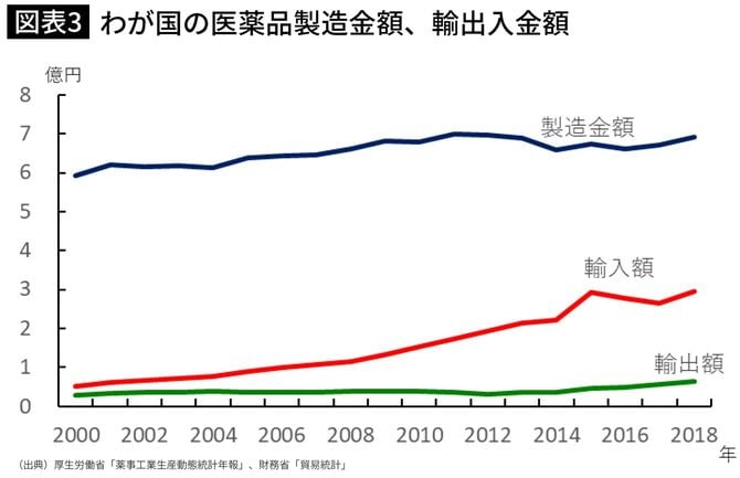 わが国の医薬品製造金額、輸出入金額