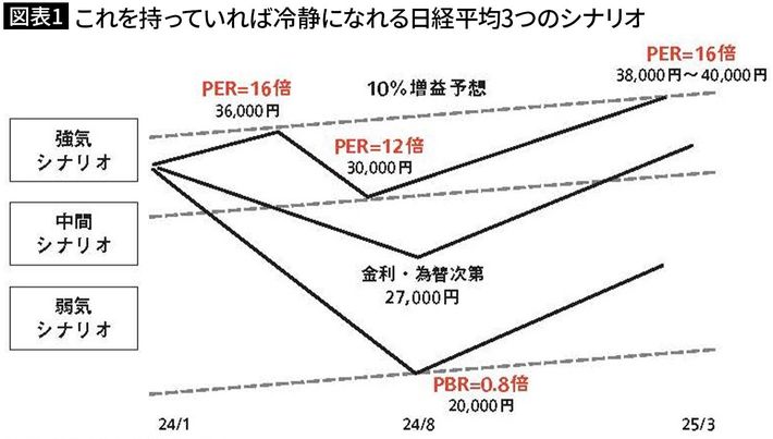 「強気シナリオ」の範囲内にとどまっていれば、金融関係者は冷静に市況を見ている。相場が壊れた時に、下値の基準にしているのが、「弱気シナリオ」のPBR0.8倍。リーマンショックでは、ここで下げ止まった。（出所＝日本金融経済研究所作成）