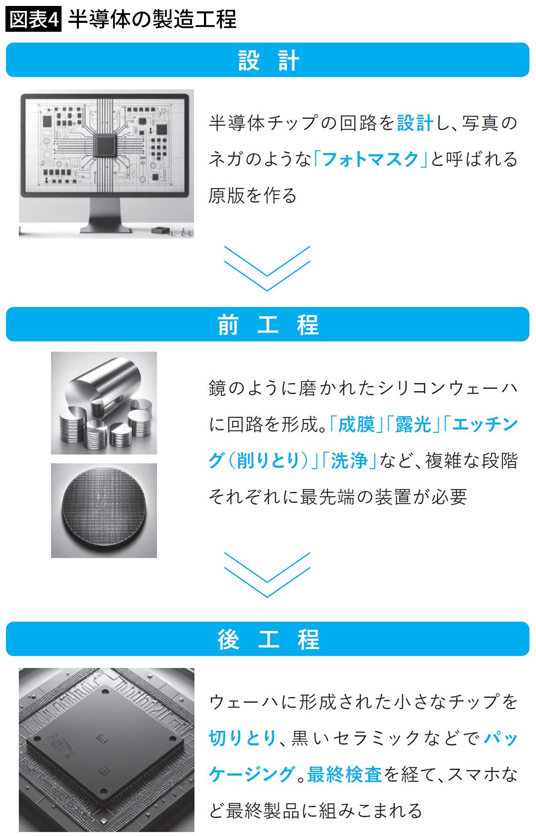 【図表4】半導体の製造工程