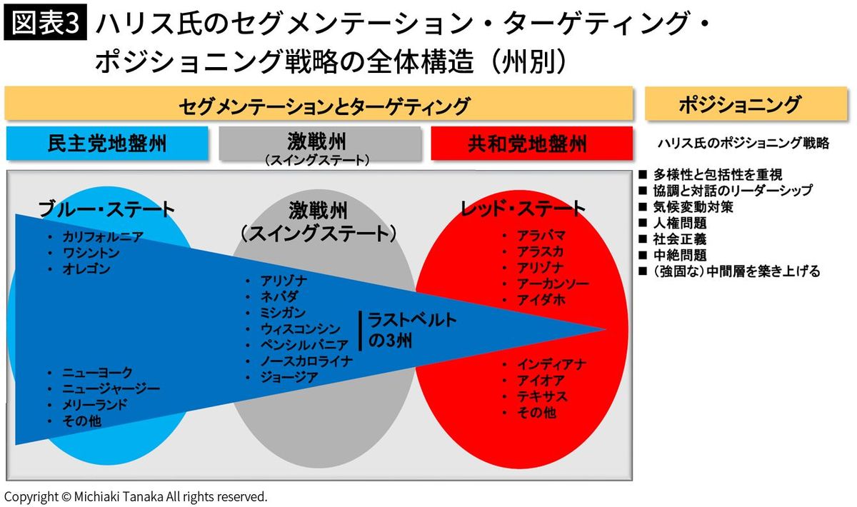 【図表3】ハリス氏のセグメンテーション・ターゲティング・ポジショニング戦略の全体構造（州別）