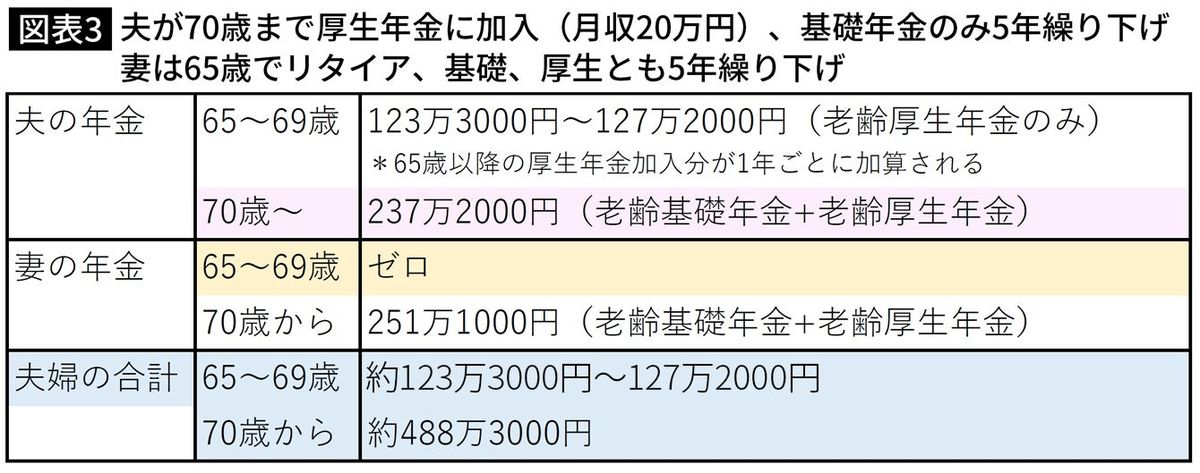 夫が70歳まで厚生年金に加入（月収20万円）、基礎年金のみ5年繰り下げ 妻は65歳でリタイア、基礎、厚生とも5年繰り下げ