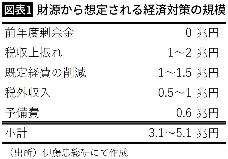 【図表1】財源から想定される経済対策の規模