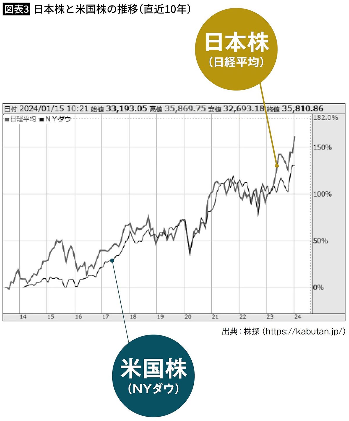 【図表3】日本株と米国株の推移（直近10年）
