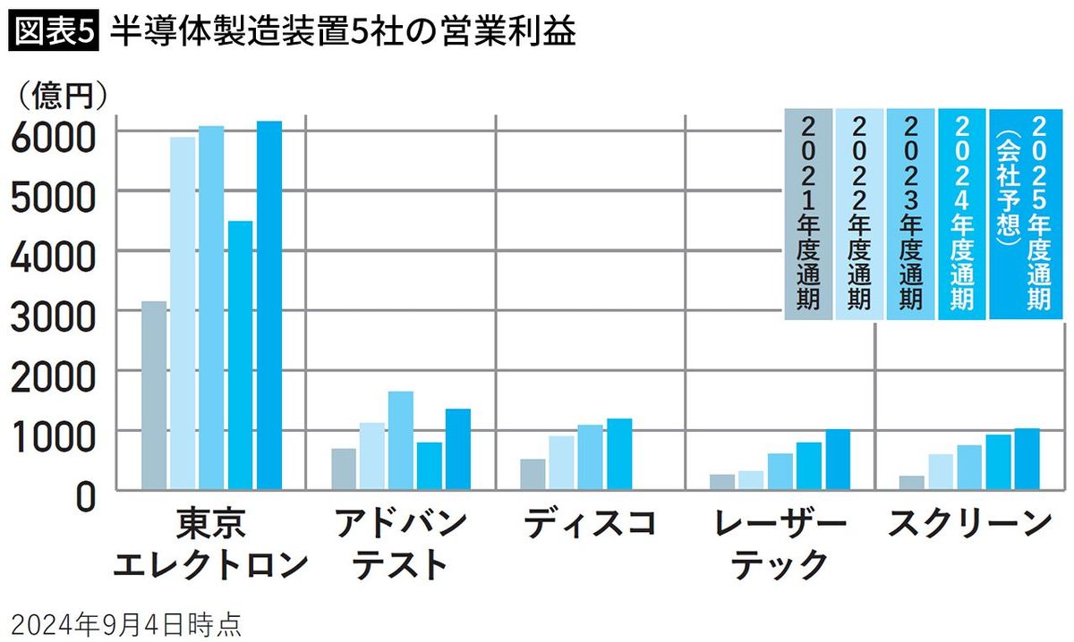 【図表5】半導体製造装置5社の営業利益