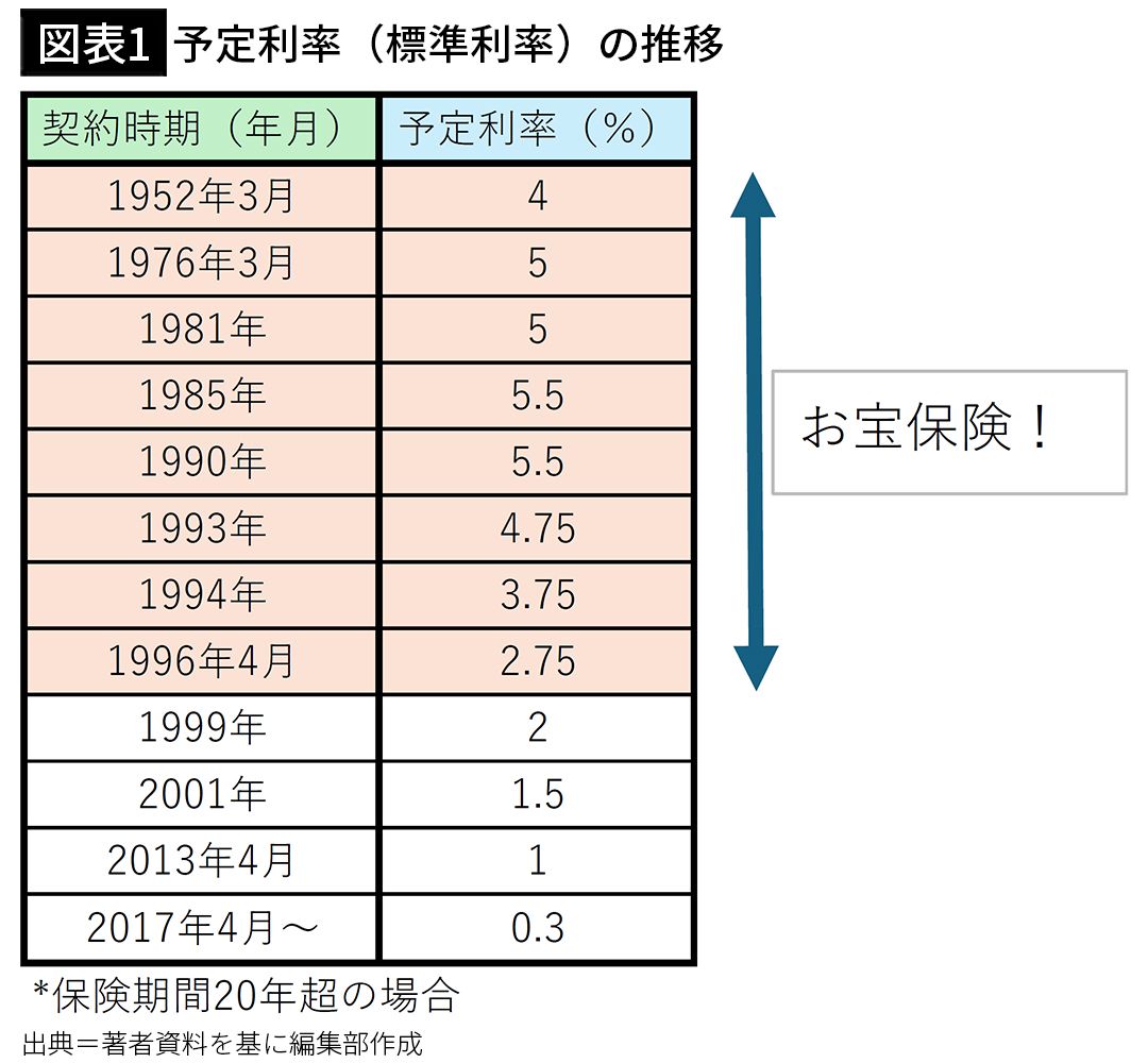 【図表1】生命保険の予定利率推移