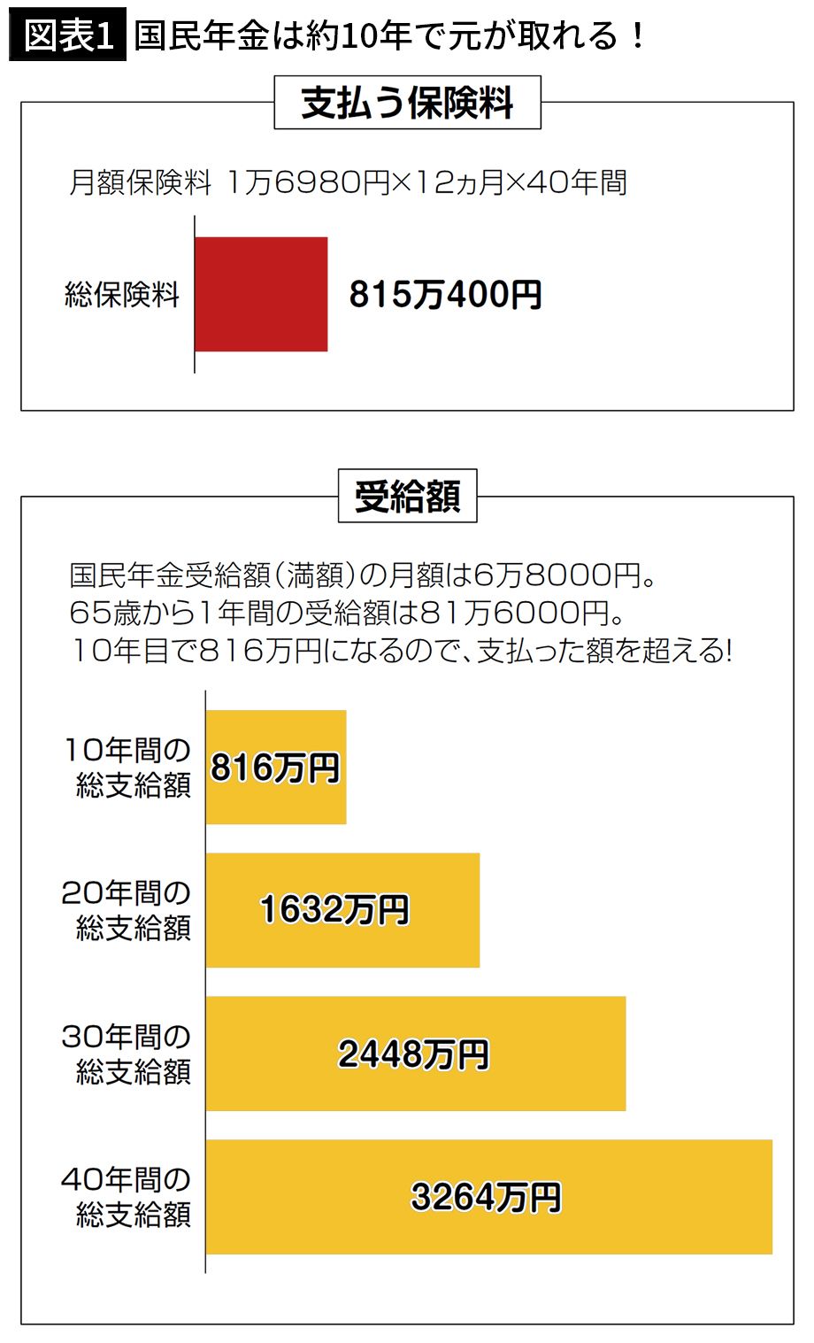 【図表1】国民年金は約10年で元が取れる！