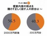 <strong>プレゼン格差<19></strong>提案内容の弱点を隠さず正しく話す人の割合は