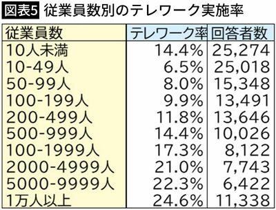 【図表5】従業員数別のテレワーク実施率