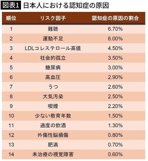 【図表1】日本人における認知症の原因