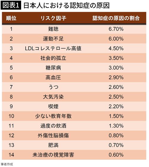 【図表1】日本人における認知症の原因